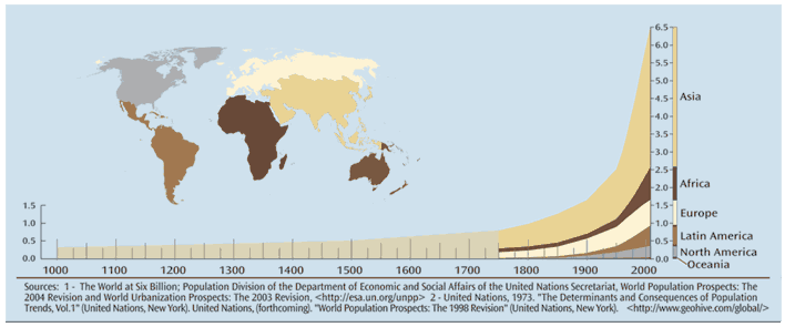 Population History